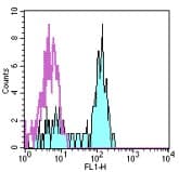 CD14 Antibody (clone 61D3, FITC)