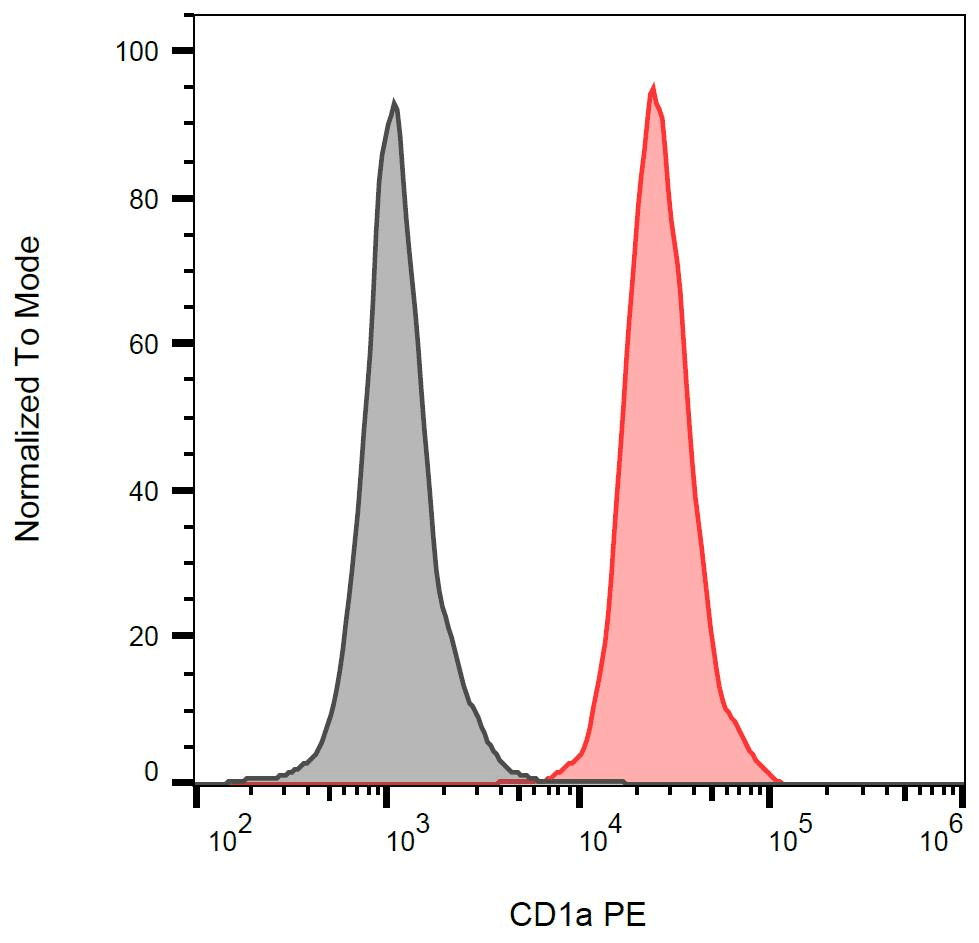 CD1A Antibody (clone HI149, PE)