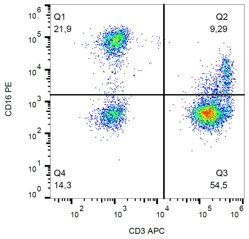Monoclonal Mouse anti-Human FCGR3A / CD16A Antibody (clone 3G8, PE, IHC)