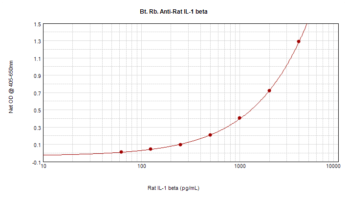 IL-1B / IL-1 Beta Antibody (Biotin)