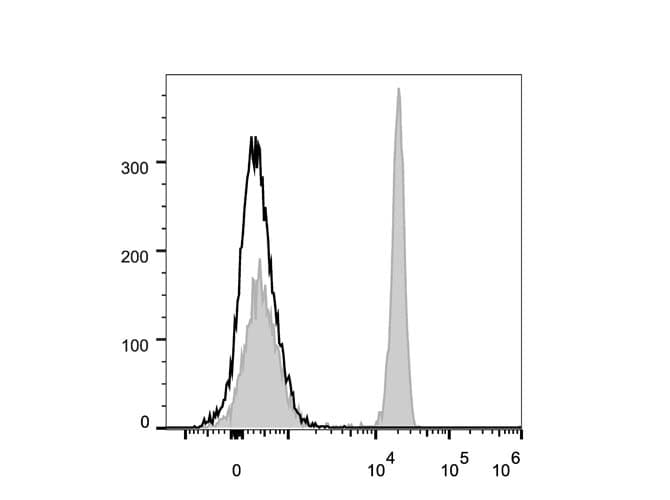 CD4 Antibody (clone RPA-T4, Cy5.5, PerCP)