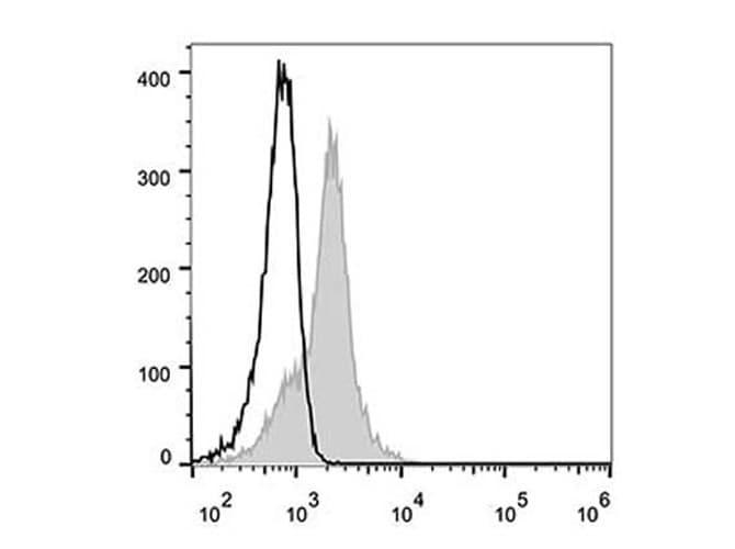 CD58 Antibody (clone TS2/9.1, AF488)