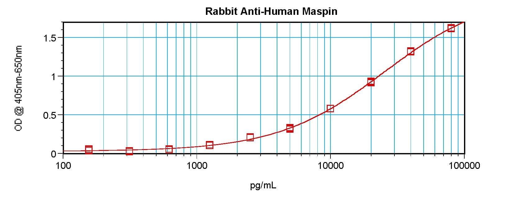 PathPlus™ SERPINB5 / Maspin Antibody