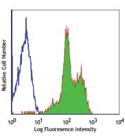 ITGAL / CD11a Antibody (clone HI111)