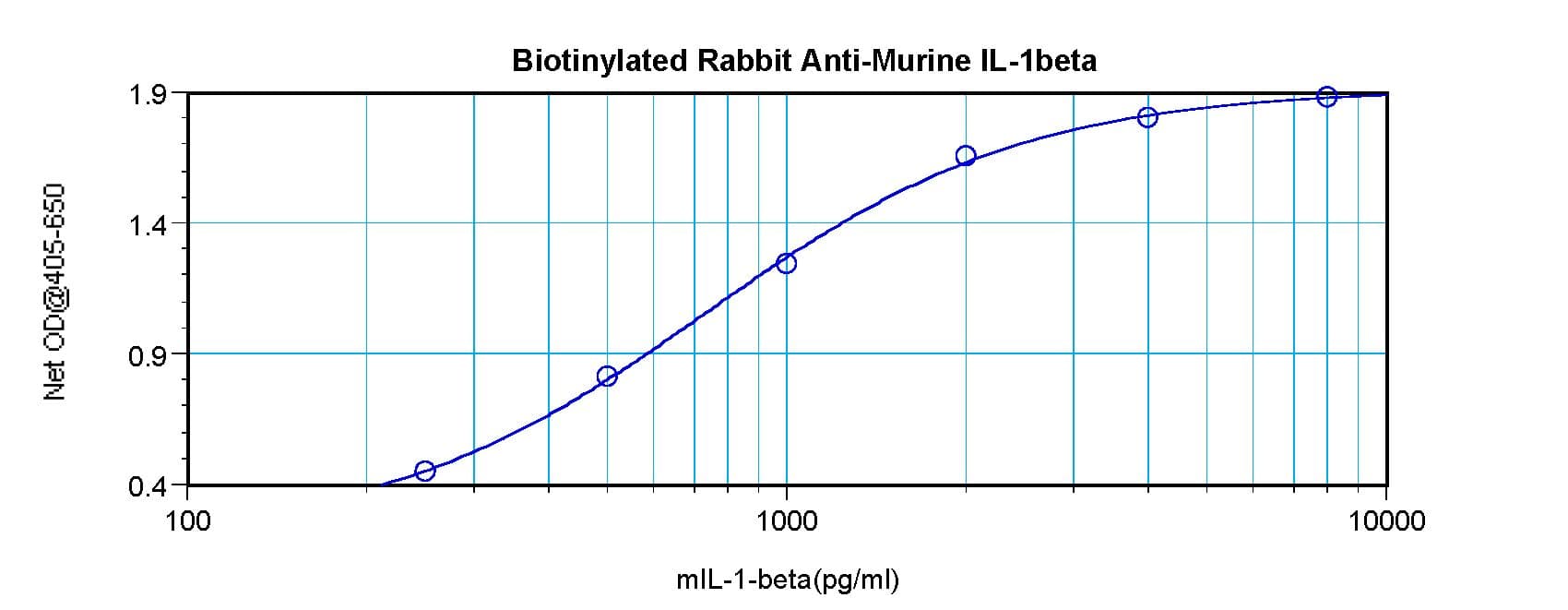 IL-1B / IL-1 Beta Antibody (Biotin)