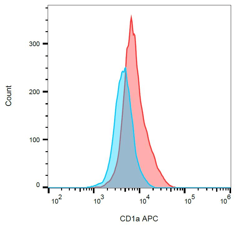 CD1A Antibody (clone HI149, APC)