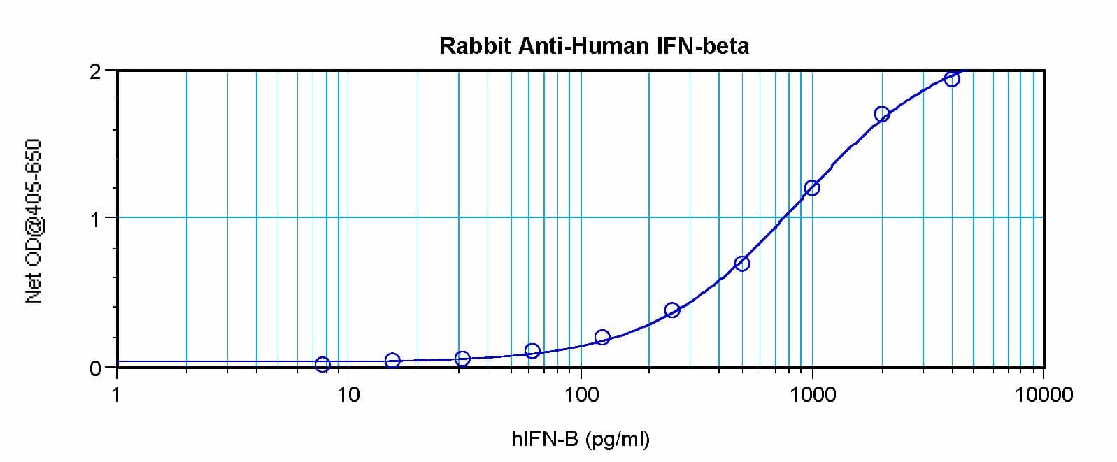 IFN Beta / Interferon Beta Antibody