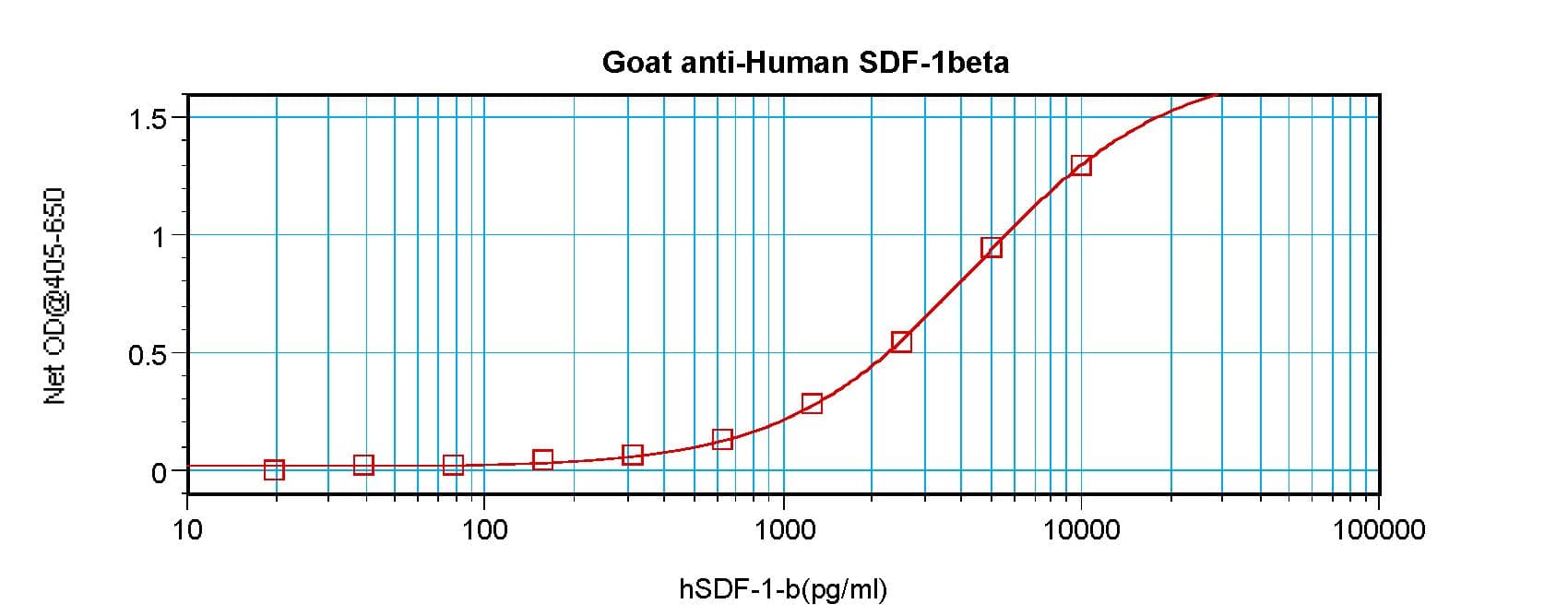 SDF1 / CXCL12 Antibody