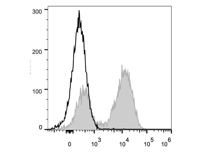 CD45 / LCA Antibody (clone RA3.3A 1/6.1, PerCP)