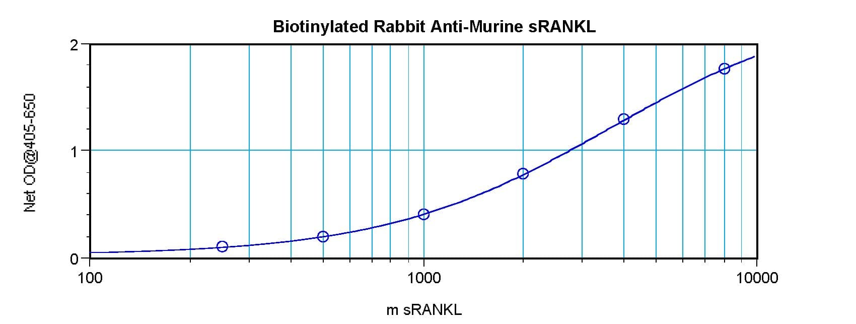 TNFSF11 / RANKL / TRANCE Antibody (Biotin)