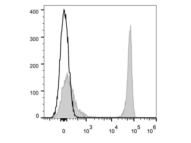 Monoclonal Rat anti-Mouse CD4 Antibody (clone GK1.5, AF647)