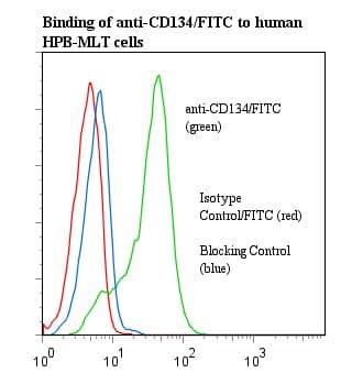 TNFRSF4 / CD134 / OX40 Antibody (clone BerAct35, FITC)
