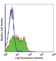 CD84 / SLAMF5 Antibody (clone CD84.1.21)