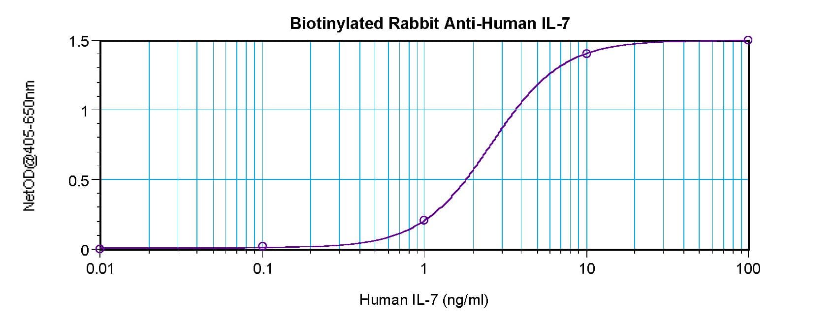 IL7 Antibody (Biotin)