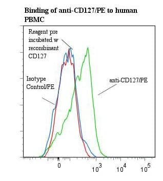 IL7R / CD127 Antibody (clone ANC8F2, RPE)