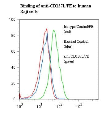 Monoclonal Mouse anti-Human TNFSF9 / CD137L Antibody (clone ANC5D6, RPE, WB)
