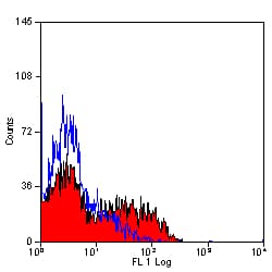 CD1w2 Antibody (clone CC20, RPE)