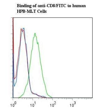 Monoclonal Mouse anti-Human CD8 Antibody (clone 14, FITC)