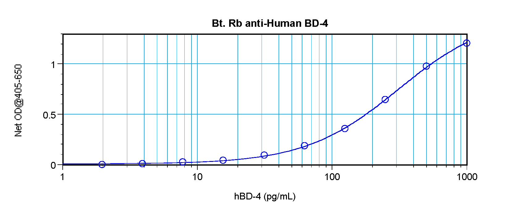 DEFB104A / BD-4 Antibody (Biotin)