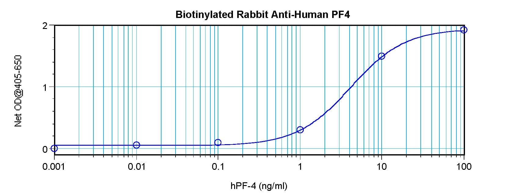 Polyclonal Rabbit anti-Human CXCL4 / PF4 Antibody (Biotin, WB)