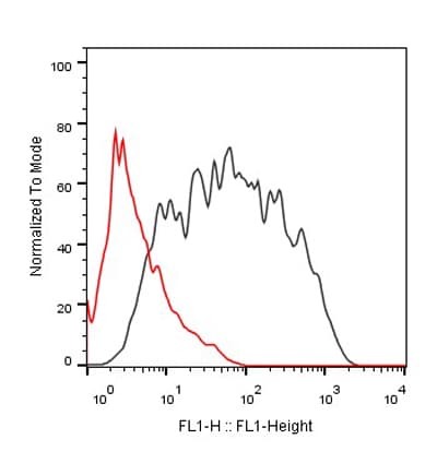 Monoclonal Mouse anti-Human PDCD1 / CD279 / PD-1 Antibody (clone PD1.D3)