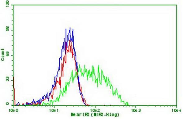 PDCD1 / CD279 / PD-1 Antibody (clone OTI9G6)