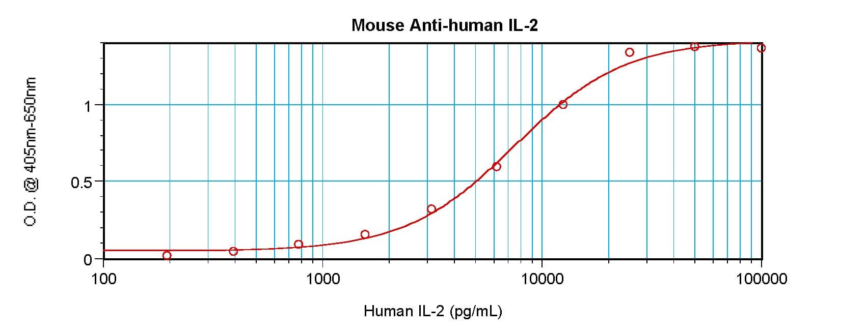 IL2 Antibody