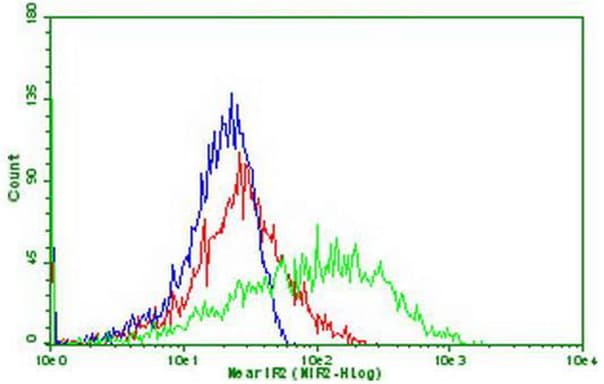 PDCD1 / CD279 / PD-1 Antibody (clone OTI6F5)