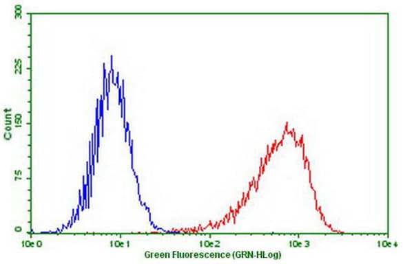 Monoclonal Mouse anti-Human PDCD1 / CD279 / PD-1 Antibody (clone OTI27G3, Carrier-free)