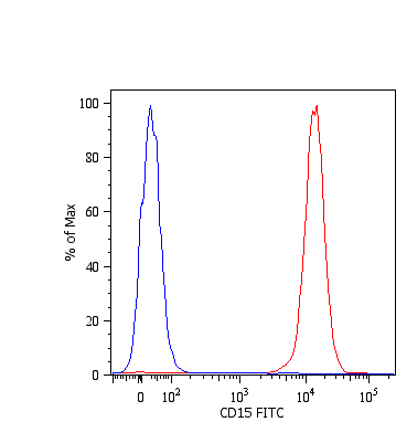 SSEA-1 / Lewis x / CD15 Antibody (clone MEM-158, FITC)