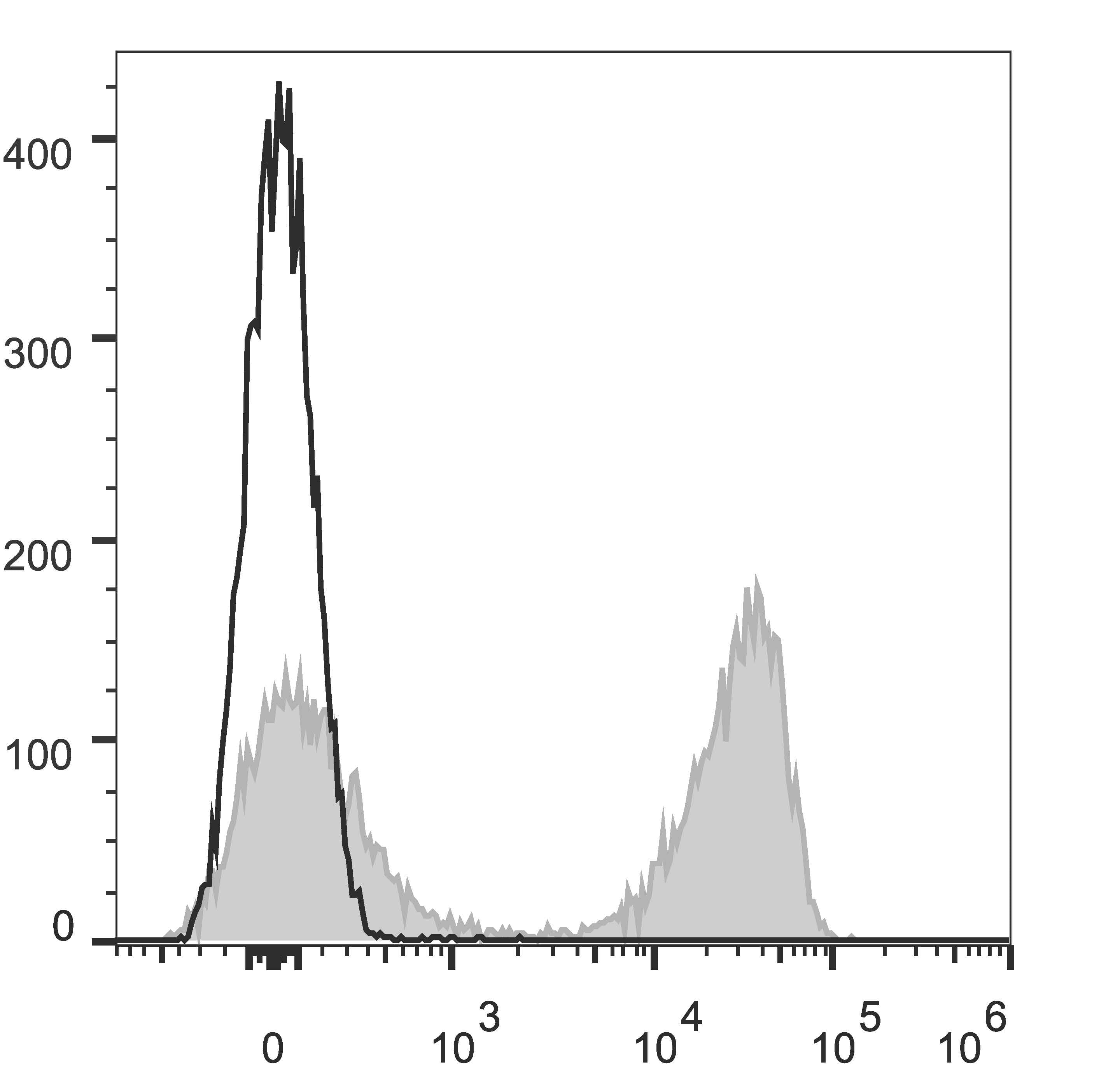 TCR Beta Antibody (clone H57-597 (HB218), AF647)