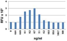 Mouse CCL17 / TARC Protein (Recombinant)