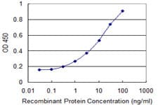 Monoclonal Mouse anti-Human PACSIN2 Antibody (clone 3D6, IHC, WB)