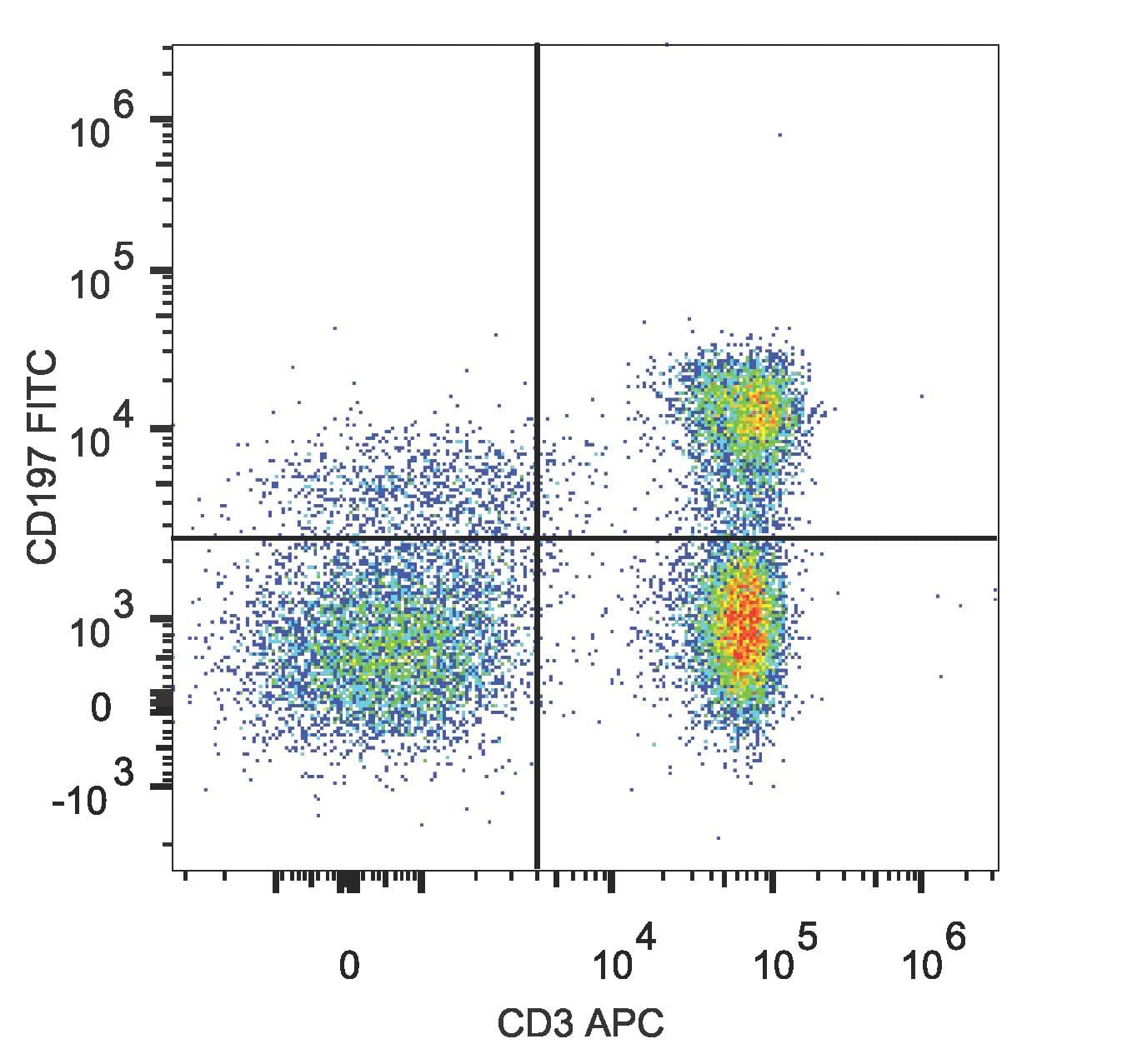 CCR7 Antibody (clone G043H7, FITC)