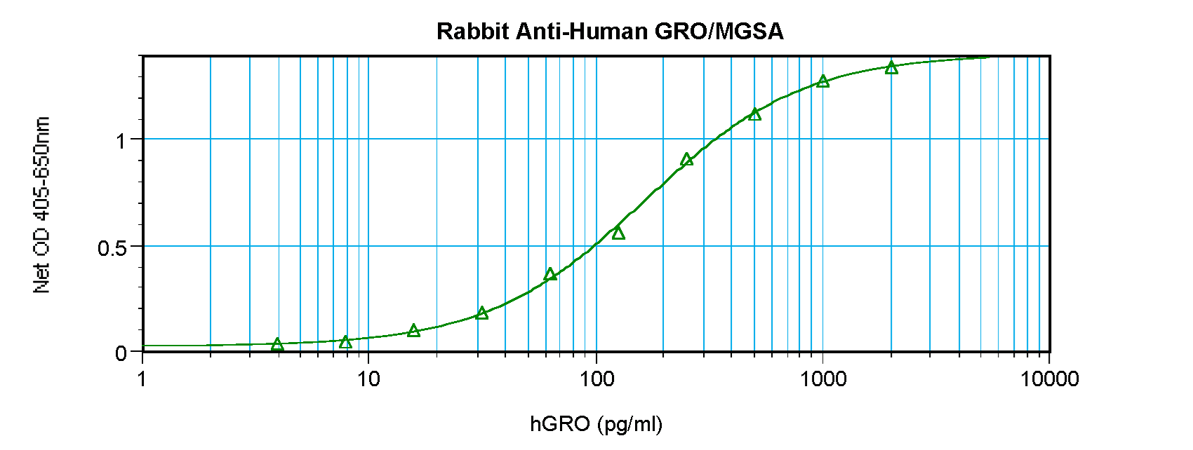 CXCL1 / GRO Alpha Antibody