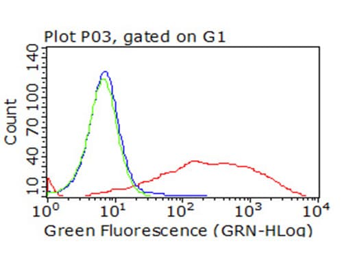 PD-L2 / PDCD1LG2 / CD273 Antibody (clone OTI6C3)