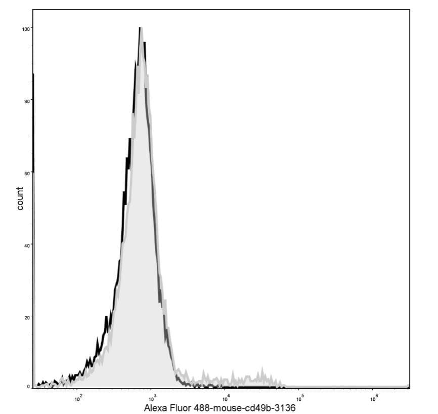 ITGA2 / CD49b Antibody (clone DX5, AF488)