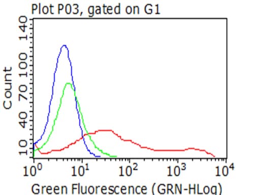 TNFRSF9 / 4-1BB / CD137 Antibody (clone OTI12F12)