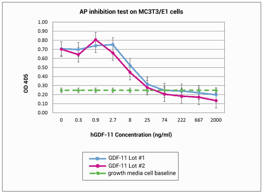 Human GDF11 / GDF-11 Protein (Recombinant)
