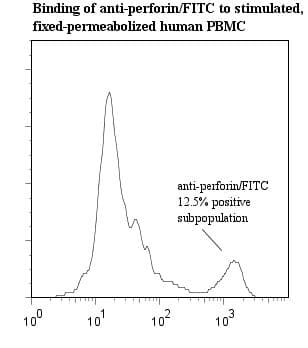 Monoclonal Mouse anti-Human PRF1 / Perforin Antibody (clone delta G9, FITC, IHC)