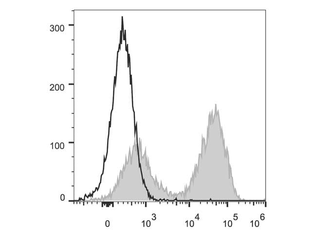 Monoclonal Rat anti-Mouse MHC Class II Beta Chain Antibody (clone M5/114, Cy5.5,PerCP)