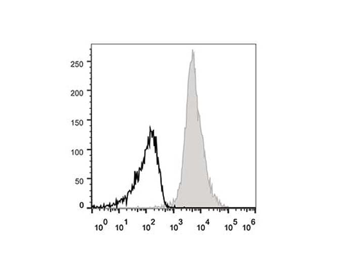 Monoclonal Rat anti-Mouse ITGAL / CD11a Antibody (clone FD441.8, APC)