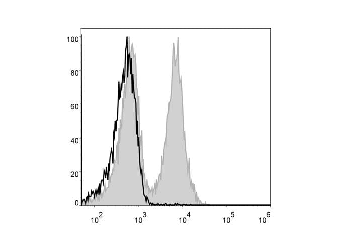 CD19 Antibody (clone 1D3, FITC)