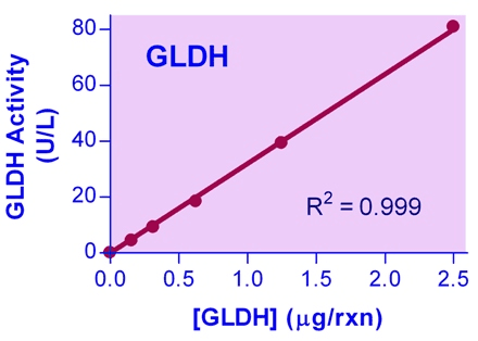 Glutamate dehydrogenase (GLDH) Assay Kit (Colorimetric)