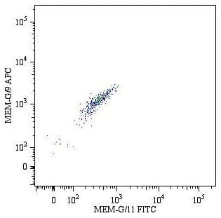 HLA-G Antibody (clone MEM-G/9, FITC)