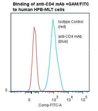 CD4 Antibody (clone QS4120)
