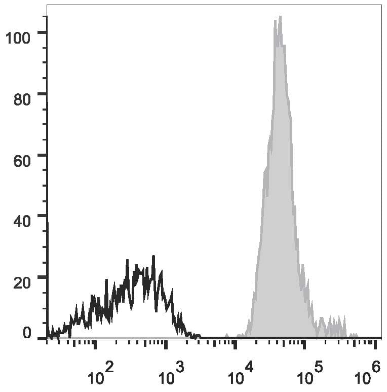 Basigin / Emmprin / CD147 Antibody (clone HIM6, AF647)