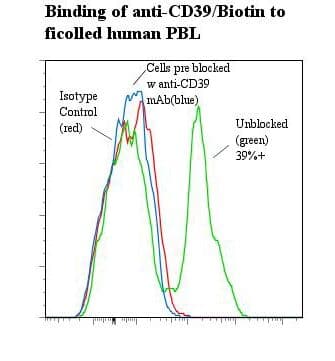 CD39 Antibody (clone BU61, Biotin)