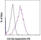 Monoclonal Rat anti-Human ITGB4 / Integrin Beta 4 Antibody (clone 439-9B, Biotin)