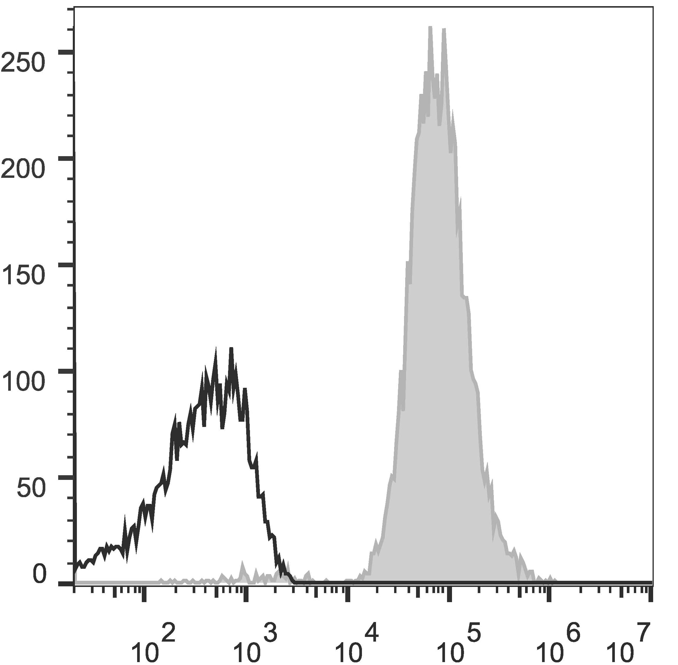 HLA-A/B/C Antibody (clone W6/32, APC)